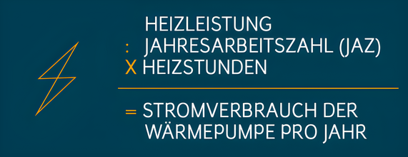 Grafik zeigt eine Formel zur Berechnung des jährlichen Stromverbrauchs einer Wärmepumpe.