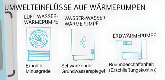 Wärmepumpe-Nachteile im Check: Umwelteinflüsse