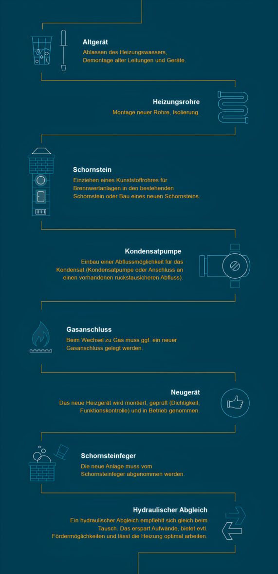 Grafik veranschaulicht den Ablauf beim Austausch eines Heizkessels.