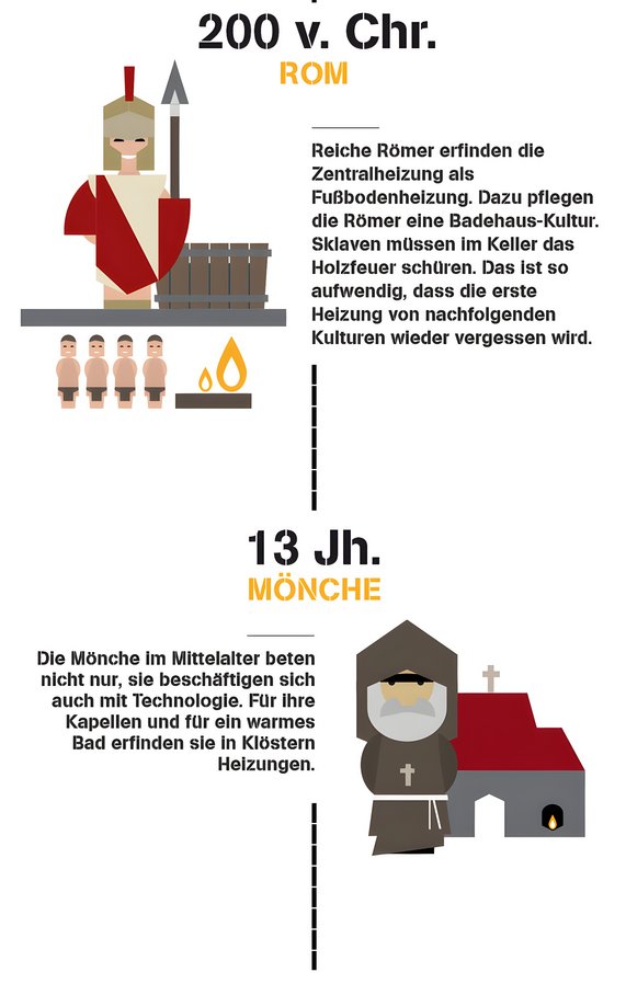 Heizkosten sparen über die Jahrhunderte.
