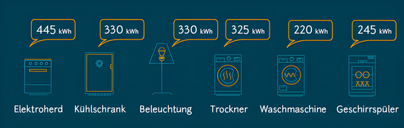 Grafik zeigt Richtwerte für den jährlichen Stromverbrauch verschiedener Elektrogeräte.
