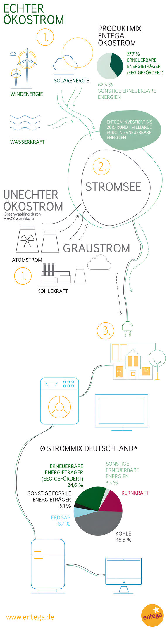 Grafik zeigt, wie Ökostrom und Graustrom gemeinsam als gemischter Strommix in den sogenannten ‚Stromsee‘ – das Stromnetz – eingespeist werden.