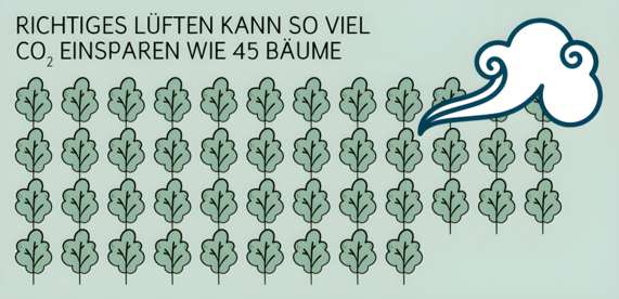 Grafik zeigt viele Bäume. Im Bild steht: Richtiges Lüften kann so viel CO2 einsparen wie 45 Bäume.