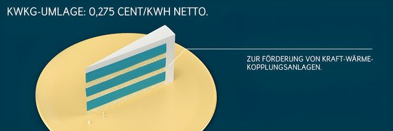 Grafik zeigt, dargestellt als Kuchenstück, die KWKG-Umlage von 0,275 Cent pro kWh zur Förderung von Kraft-Wärme-Kopplungsanlagen.