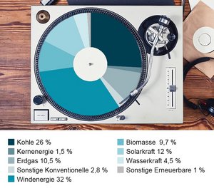 Aktueller Strommix in Deutschland 2023