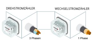 Drehstrom- und Wechselstromzähler: Was sind die Unterschiede?