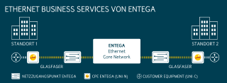 Ethernet Business Services: Optimale Infrastruktur