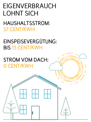 Solarstrom einspeisen? Eigenverbrauch lohnt sich mehr!