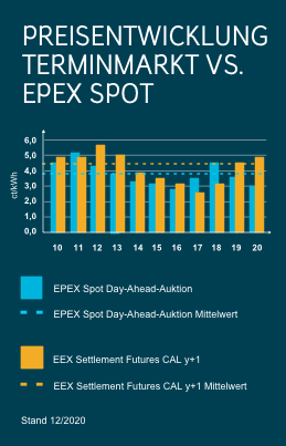 Preisentwicklung Terminmarkt vs. EPEX Spot