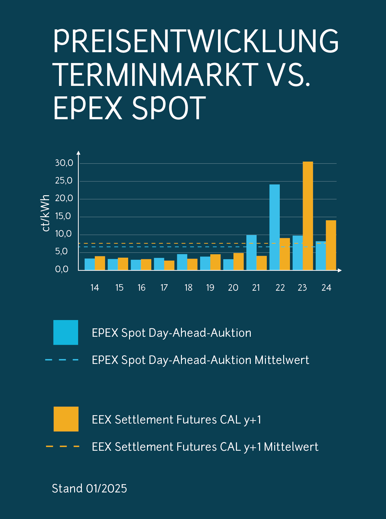 Preisentwicklung Terminmarkt vs. EPEX Spot