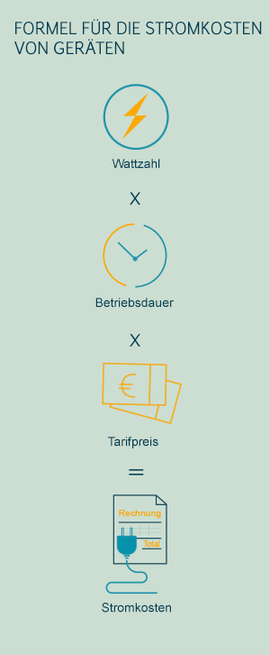 Stromkostenrechner: Formel für die Stromkosten von Haushaltsgeräten