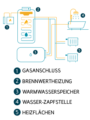 Gasbrennwertheizung: Funktionsweise