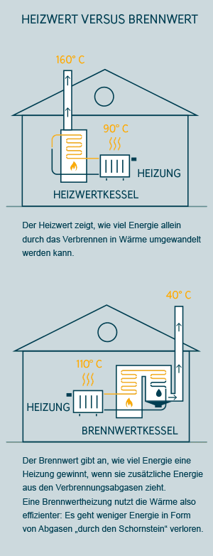 Gasbrennwertheizungen: Hohe Effizienz