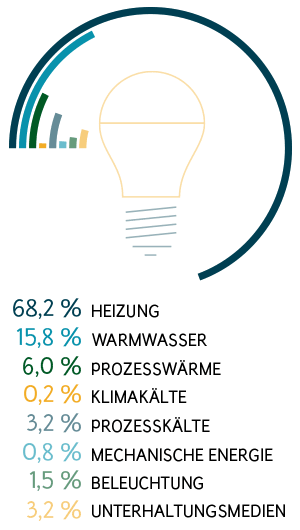 Energiekosten im Haushalt