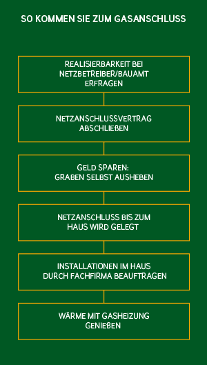 Gasanschluss: So bekommen Sie ihn