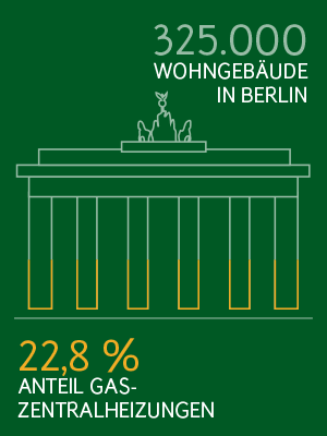 Gas in Berlin: Anteil Gaszentralheizungen