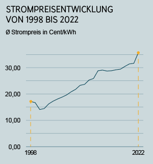 Günstiger Stromanbieter: Wechseln spart Geld trotz steigender Strompreise