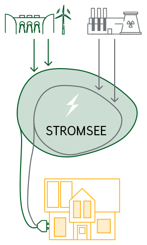 Ökostrom macht den Strommix sauberer