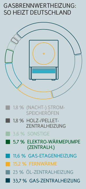 Ölheizung Kosten: So heizt Deutschland