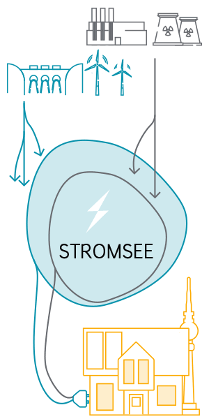 Ökostromanbieter Berlin: Den Stromsee sauberer machen