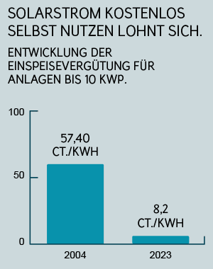 Solaranlage kaufen: Eigenverbrauch lohnt sich.