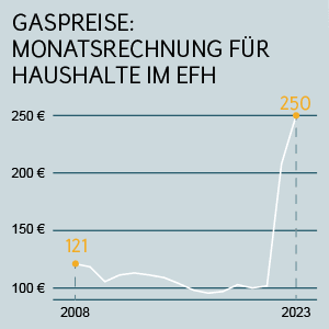 Erdgasanbieter wechseln: Gaspreise