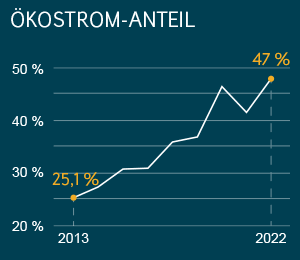 Ökostrom-Vergleich: Rekordwert 2022