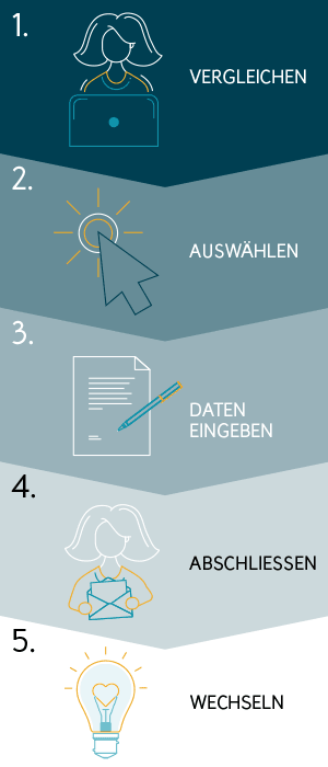 Stromwechsel in 5 Schritten