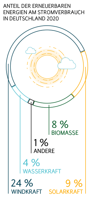 Ökostromanbieter Köln: Anteil erneuerbarer Energien am Strommix