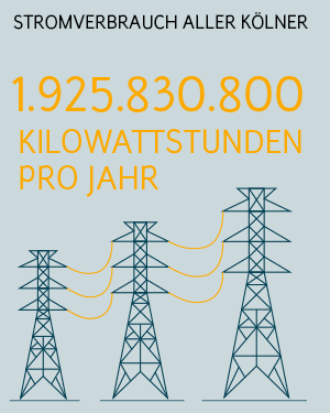 Ökostromanbieter Köln: Großes Einsparpotenzial bei Emissionen