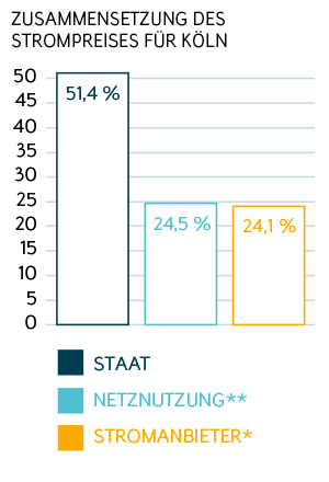 Ökostromanbieter Köln: Zusammensetzung des Strompreises für Köln