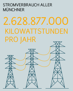 Strom für München: Jeder Wechsel zählt