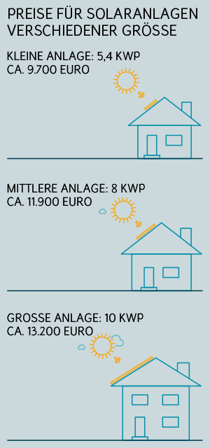 Photovoltaik-Preise: Durchschnittspreise