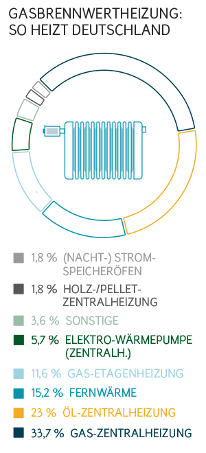 Gasbrennwertheizungen: So heizt Deutschland